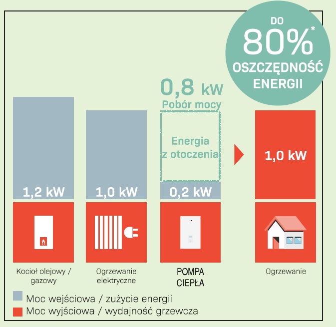 parowanie zużycia energii