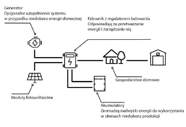 schemat bank energii